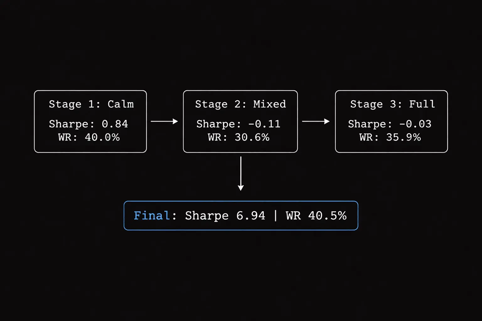 Curriculum Learning Progression
