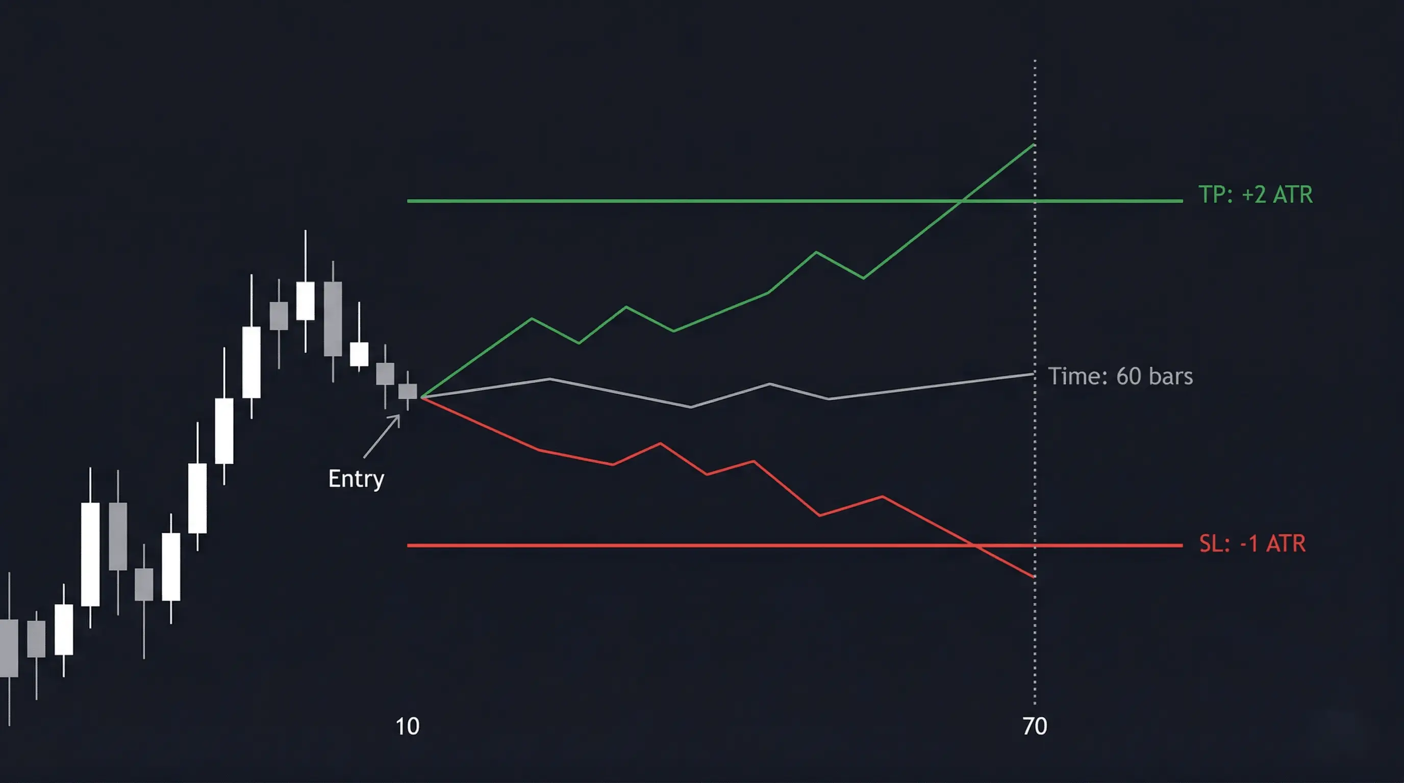 Triple Barrier Method